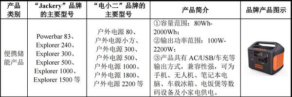 3年业绩翻7倍，华宝新能领跑便携储能大赛道