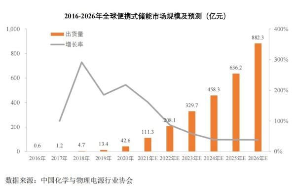 3年业绩翻7倍，华宝新能领跑便携储能大赛道