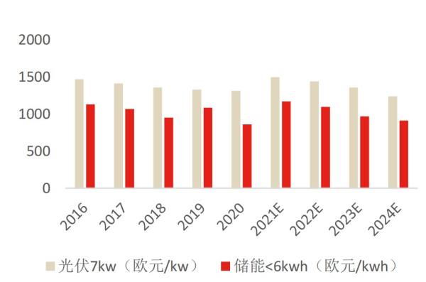 电价急升凸显经济性，家庭储能市场步入快车道