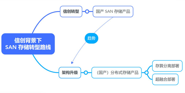 一文了解 SAN 存储国产化技术路线和厂商选型