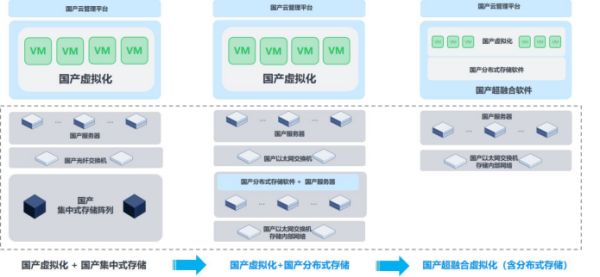 一文了解 SAN 存储国产化技术路线和厂商选型