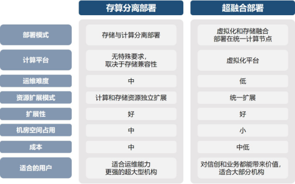 一文了解 SAN 存储国产化技术路线和厂商选型