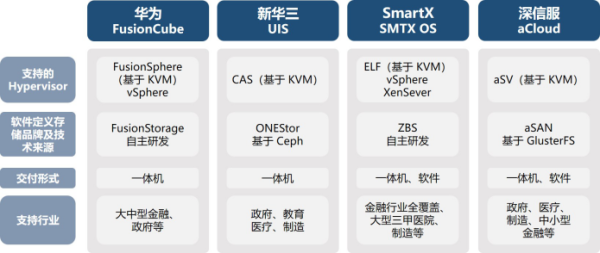 一文了解 SAN 存储国产化技术路线和厂商选型