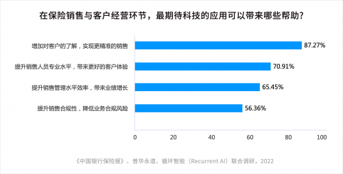 循环智能联合中国银行保险报和普华永道共同发布《2022保险业数字化客户经营白皮书》