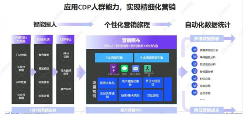 云徙一体化营销云 解决消费者数据资产难题