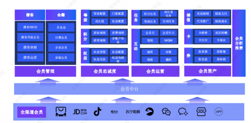 云徙一体化营销云 解决消费者数据资产难题