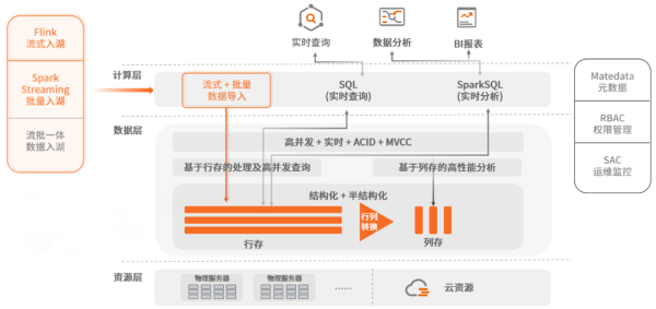 巨杉湖仓一体技术解读｜流式计算实现秒级数据入湖