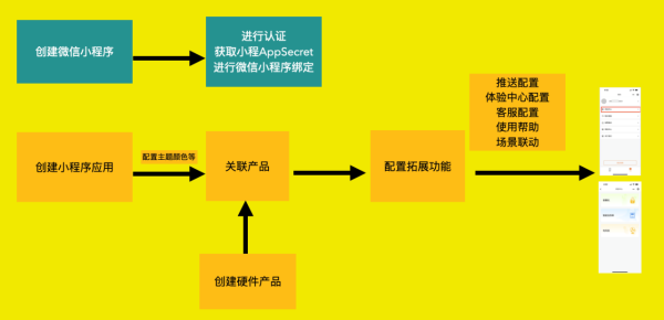 机智云无需代码就能搞定IoT小程序开发和管理