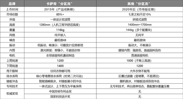 都推“分区洗”，为何仅卡萨帝获国家科技进步奖？