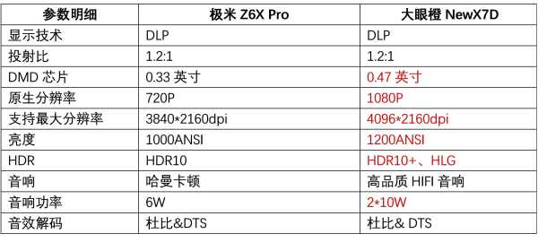 三千元平价投影推荐，选大眼橙NewX7D还是极米Z6x Pro？