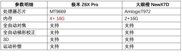 三千元平价投影推荐，选大眼橙NewX7D还是极米Z6x Pro？