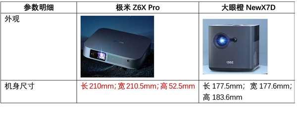 三千元平价投影推荐，选大眼橙NewX7D还是极米Z6x Pro？