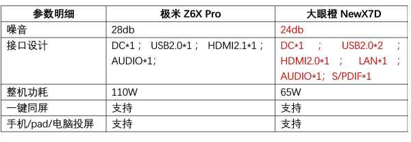 三千元平价投影推荐，选大眼橙NewX7D还是极米Z6x Pro？