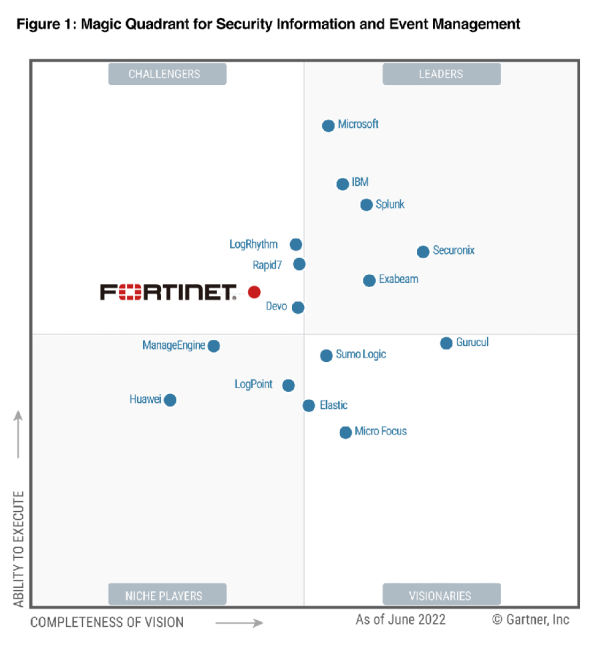 Fortinet 荣膺 2022 年 Gartner® SIEM魔力象限挑战者称号