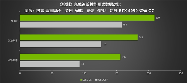 耕升RTX 4090炫光OC 4K光追画面惊艳 DLSS 2 性能依然优秀