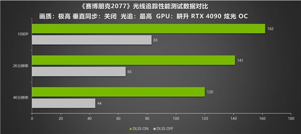 耕升RTX 4090炫光OC 4K光追画面惊艳 DLSS 2 性能依然优秀