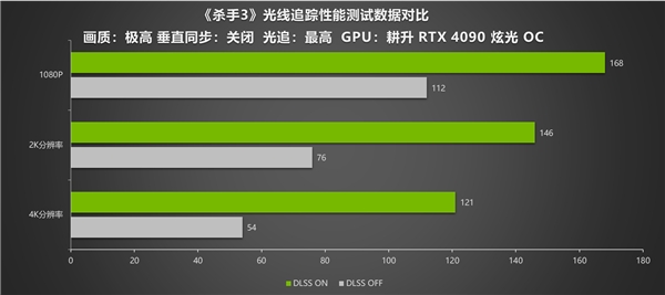 耕升RTX 4090炫光OC 4K光追画面惊艳 DLSS 2 性能依然优秀