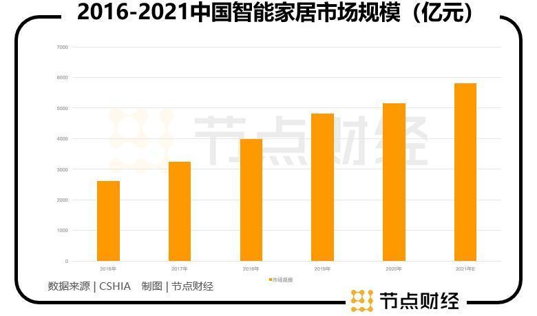 家居行业的「梭哈」时刻：数字化转型熨平周期