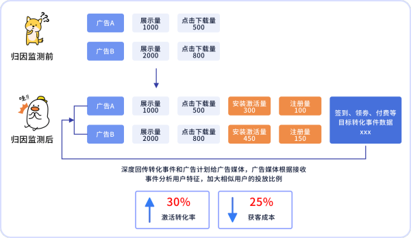 App广告监测：通过工具解决四大广告归因难题