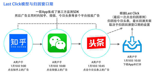 App广告监测：通过工具解决四大广告归因难题