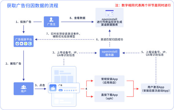 App广告监测：通过工具解决四大广告归因难题