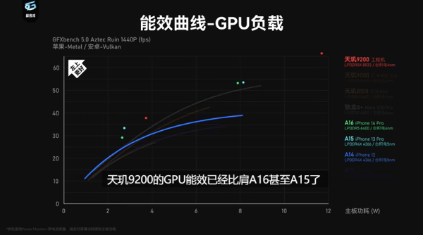 联发科天玑9200实测成绩出炉，再度带来超强性能和能效表现