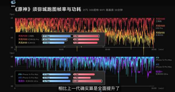 联发科天玑9200实测成绩出炉，再度带来超强性能和能效表现