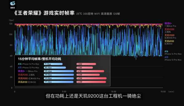 联发科天玑9200实测成绩出炉，再度带来超强性能和能效表现