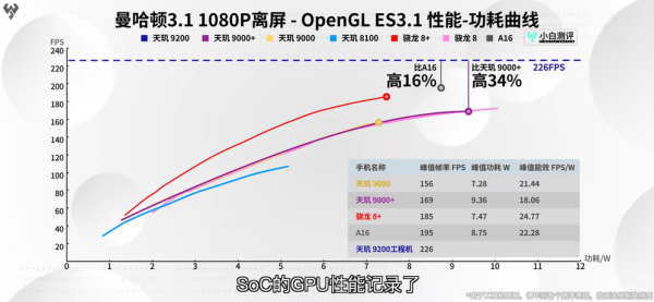 天玑9200 GPU猛堆料，性能跑分夺冠，联发科游戏站起来了