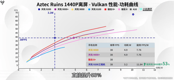 天玑9200 GPU猛堆料，性能跑分夺冠，联发科游戏站起来了