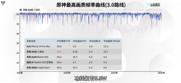 天玑9200 GPU猛堆料，性能跑分夺冠，联发科游戏站起来了