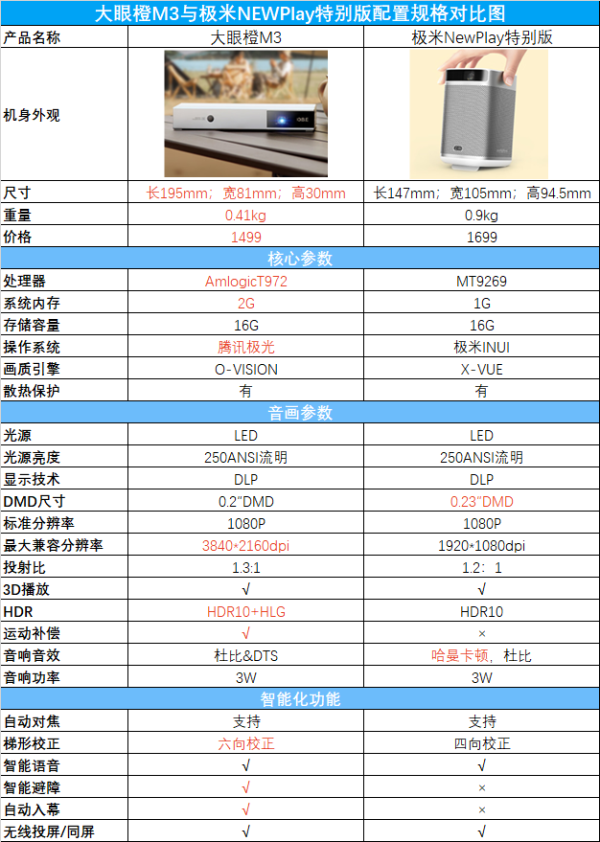 适合露营的便携投影仪？高性价比的大眼橙M3投影不止平价而且智能