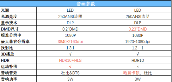 适合露营的便携投影仪？高性价比的大眼橙M3投影不止平价而且智能