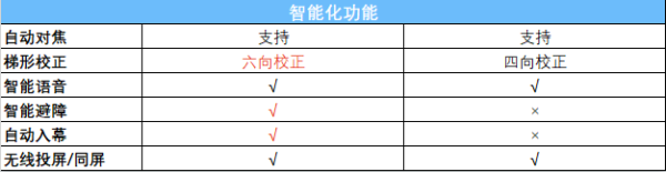 适合露营的便携投影仪？高性价比的大眼橙M3投影不止平价而且智能