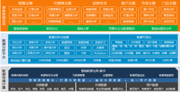 永洪BI：营销投入大没效果？痛点难点一站式解决！