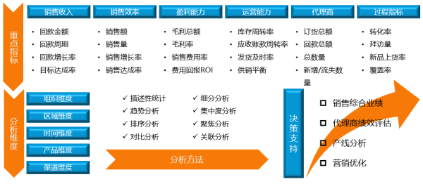 永洪BI：营销投入大没效果？痛点难点一站式解决！