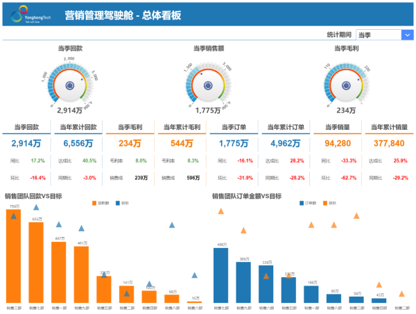 永洪BI：营销投入大没效果？痛点难点一站式解决！