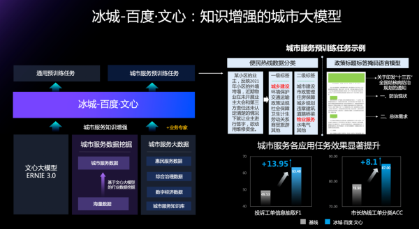 百度联合哈尔滨发布城市大模型“冰城-百度·文心”， 助力城市智能化建设