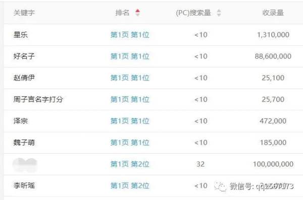 猜权重3的起名网有多少流量？关键词布局分享一波