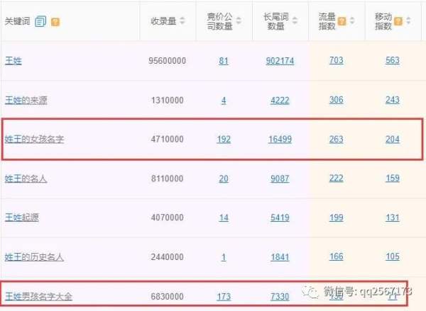 猜权重3的起名网有多少流量？关键词布局分享一波
