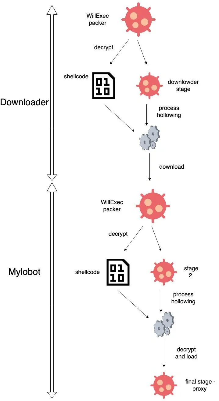 “Mylobot”僵尸网络正在全球肆虐