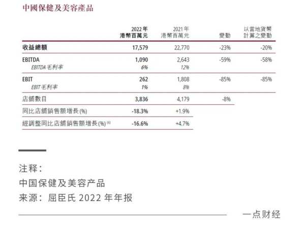 重压下彰显经营韧性，屈臣氏持续盈利的秘诀是什么？