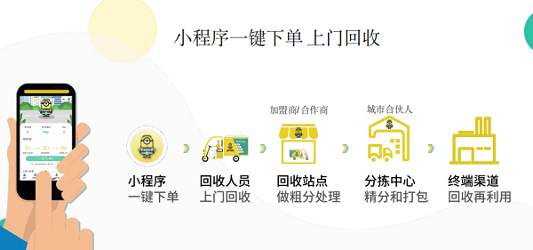 小黄人回收再生资源产业链互联网平台 探索循环发展新道路