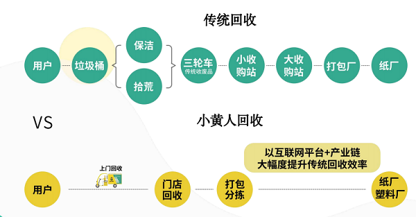 小黄人回收再生资源产业链互联网平台 探索循环发展新道路