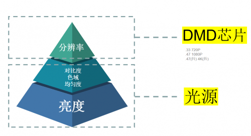 DLP投影机怎么选？家用投影仪为什么首选三色激光