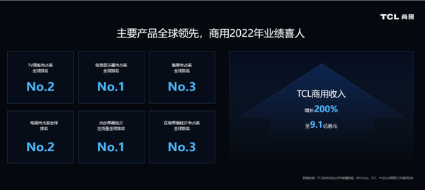 TCL商用牛海龙： TCL商用是TCL的第二增长曲线之一