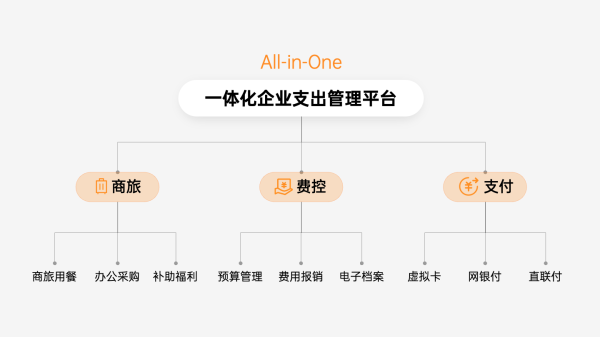 超2500家企业的一致选择 分贝通发布一体化费用支出解决方案