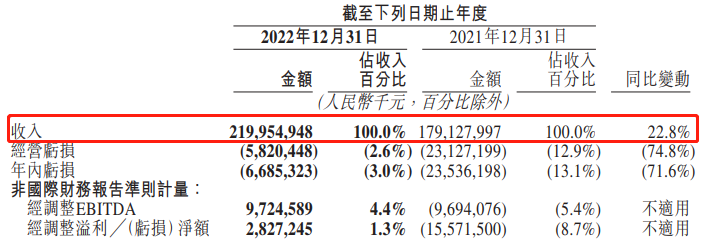 营收破2000亿，美团给出本地生活最优解