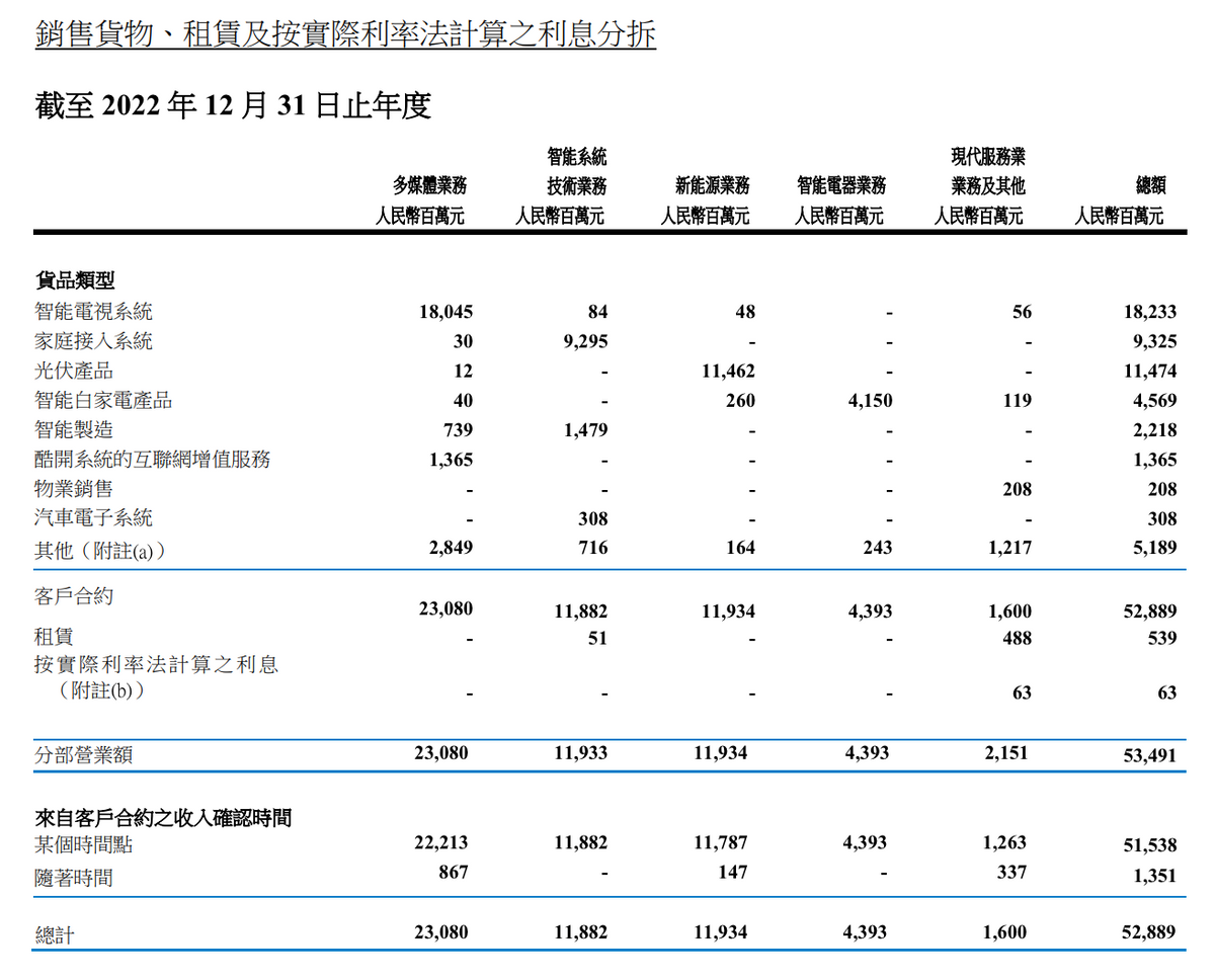 财报解读：创维集团2022年业绩表现凸显韧性，新能源业务将大有作为