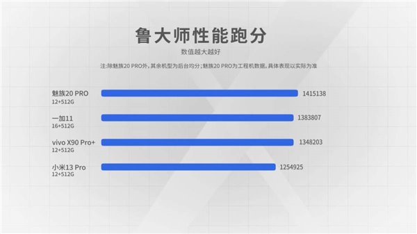 【鲁大师实验室】我失去的东西一定要拿回来 魅族 20 PRO 流畅度重夺第一